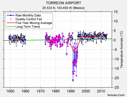 TORREON AIRPORT Raw Mean Temperature