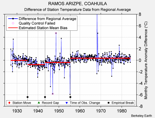 RAMOS ARIZPE, COAHUILA difference from regional expectation