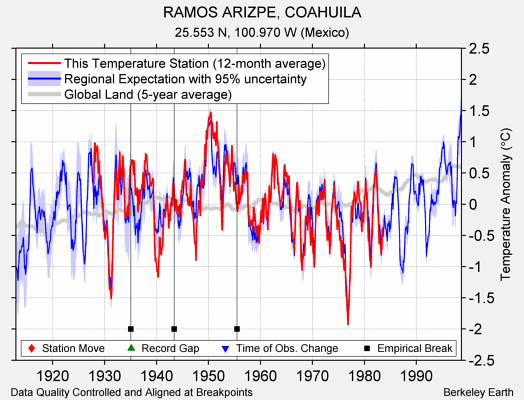 RAMOS ARIZPE, COAHUILA comparison to regional expectation