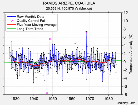 RAMOS ARIZPE, COAHUILA Raw Mean Temperature