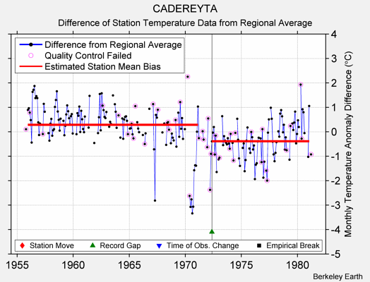 CADEREYTA difference from regional expectation