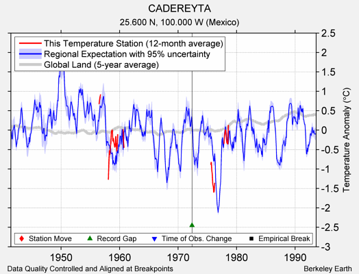 CADEREYTA comparison to regional expectation