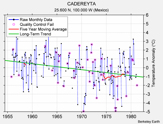 CADEREYTA Raw Mean Temperature