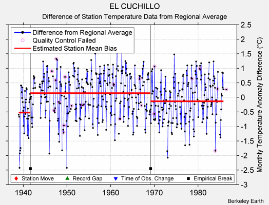 EL CUCHILLO difference from regional expectation