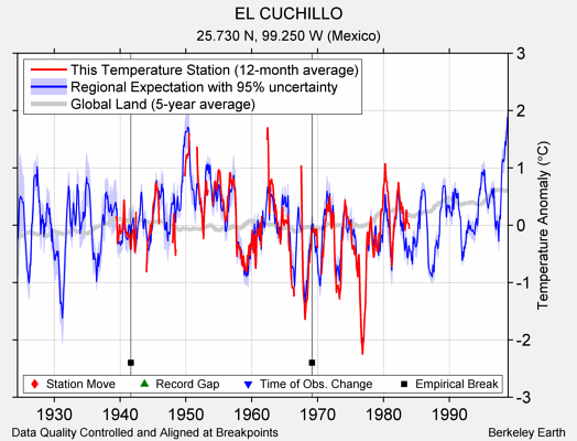 EL CUCHILLO comparison to regional expectation