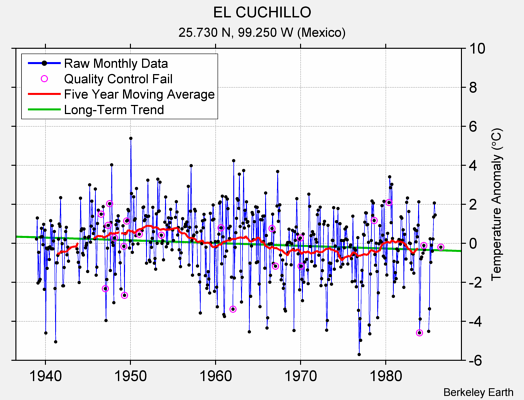 EL CUCHILLO Raw Mean Temperature