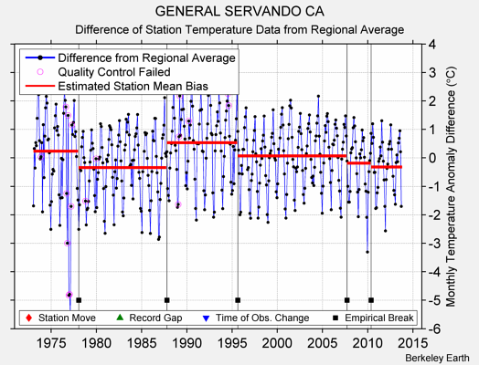 GENERAL SERVANDO CA difference from regional expectation