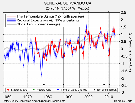 GENERAL SERVANDO CA comparison to regional expectation