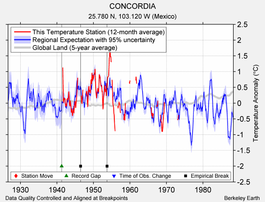 CONCORDIA comparison to regional expectation