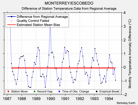 MONTERREY/ESCOBEDO difference from regional expectation