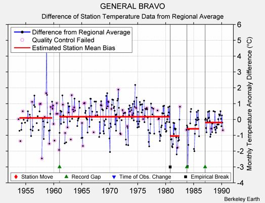 GENERAL BRAVO difference from regional expectation