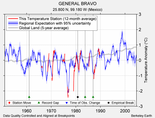 GENERAL BRAVO comparison to regional expectation