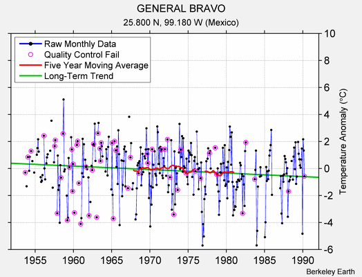 GENERAL BRAVO Raw Mean Temperature