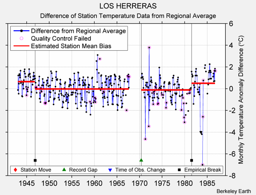 LOS HERRERAS difference from regional expectation