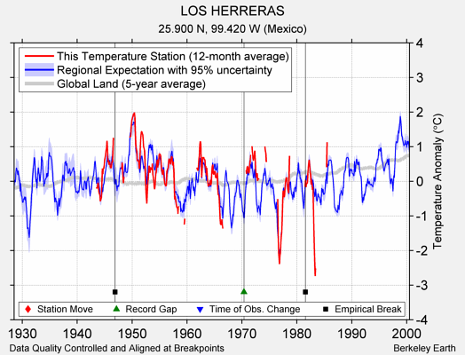 LOS HERRERAS comparison to regional expectation