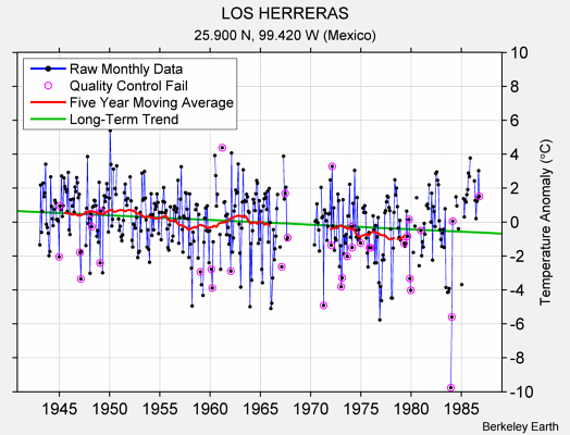 LOS HERRERAS Raw Mean Temperature