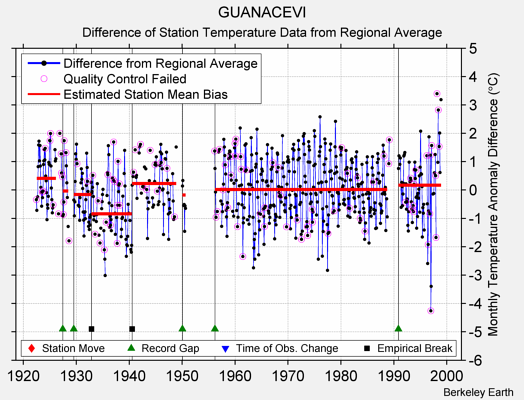 GUANACEVI difference from regional expectation