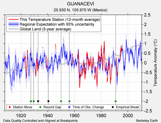 GUANACEVI comparison to regional expectation