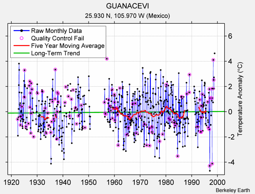 GUANACEVI Raw Mean Temperature