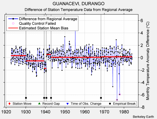 GUANACEVI, DURANGO difference from regional expectation