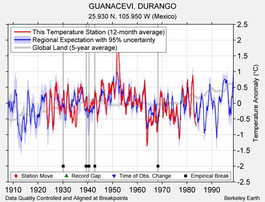 GUANACEVI, DURANGO comparison to regional expectation