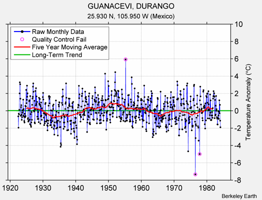 GUANACEVI, DURANGO Raw Mean Temperature