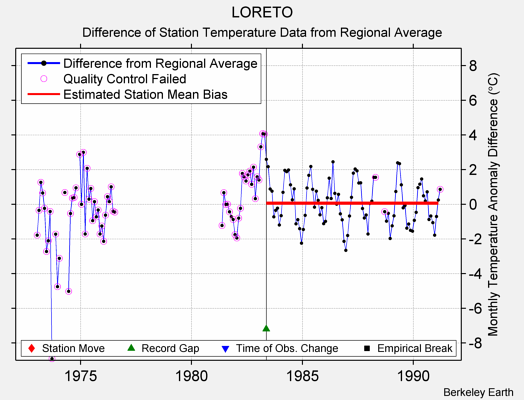 LORETO difference from regional expectation