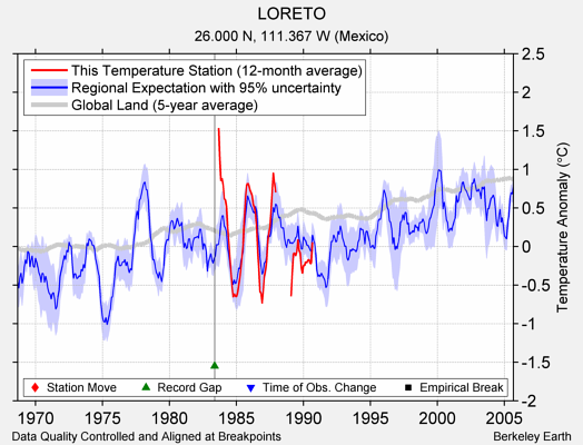 LORETO comparison to regional expectation