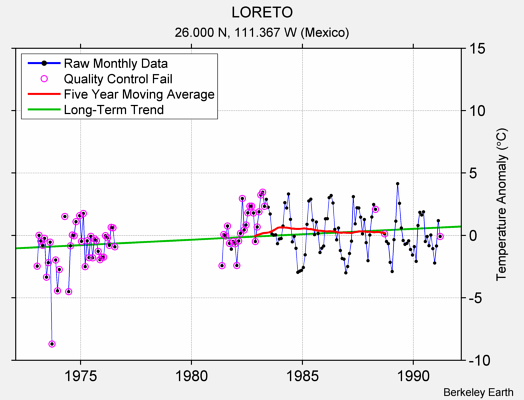 LORETO Raw Mean Temperature