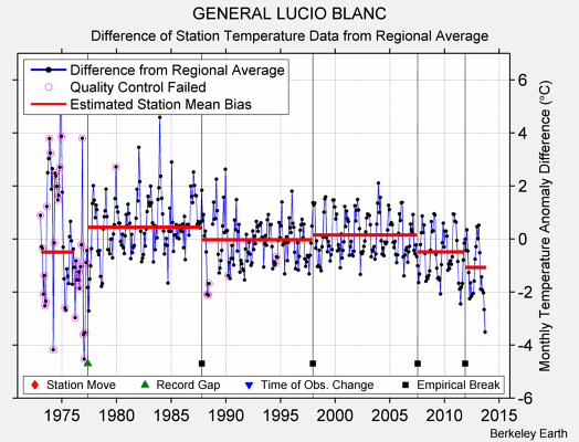 GENERAL LUCIO BLANC difference from regional expectation