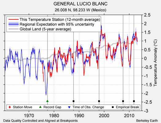 GENERAL LUCIO BLANC comparison to regional expectation