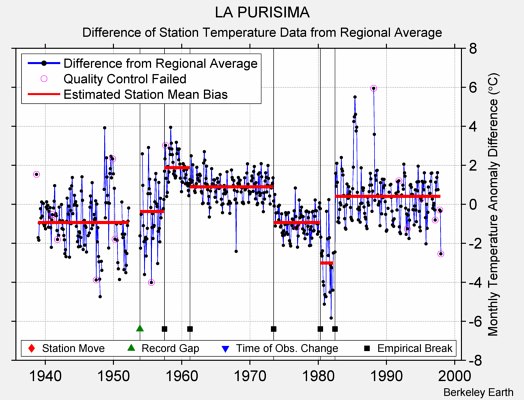 LA PURISIMA difference from regional expectation
