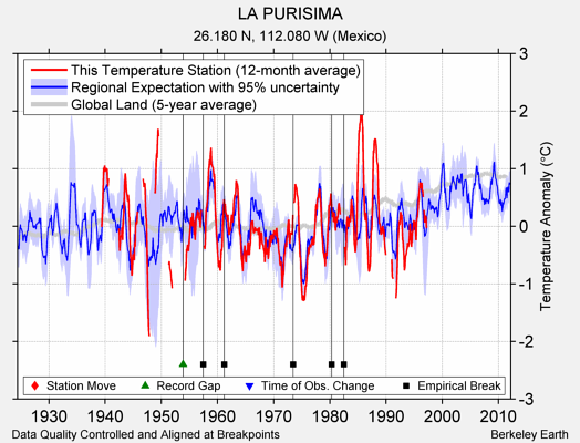 LA PURISIMA comparison to regional expectation