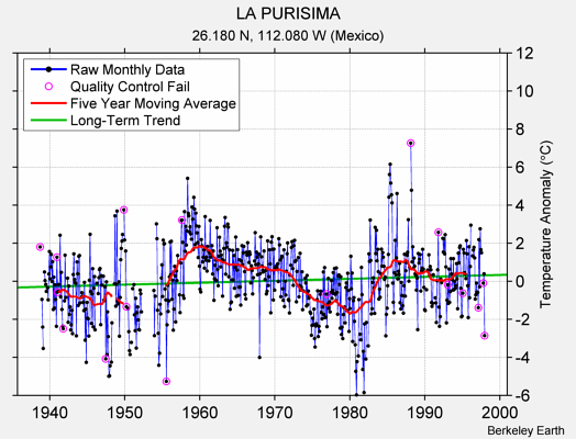 LA PURISIMA Raw Mean Temperature