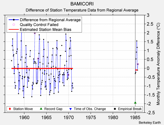 BAMICORI difference from regional expectation