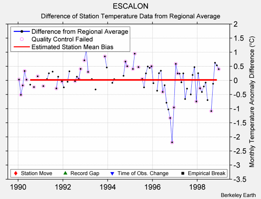 ESCALON difference from regional expectation