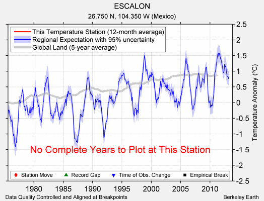 ESCALON comparison to regional expectation