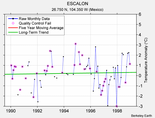 ESCALON Raw Mean Temperature