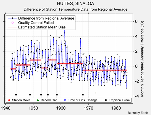 HUITES, SINALOA difference from regional expectation