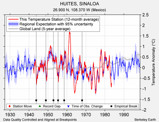 HUITES, SINALOA comparison to regional expectation