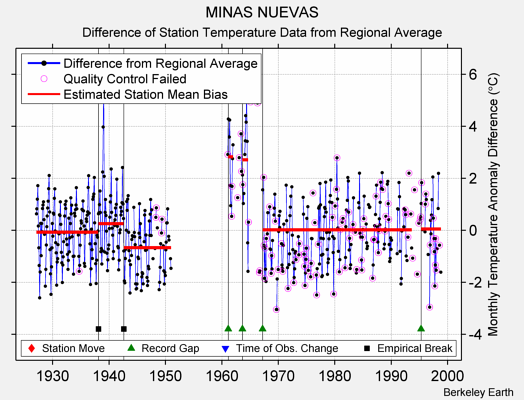 MINAS NUEVAS difference from regional expectation