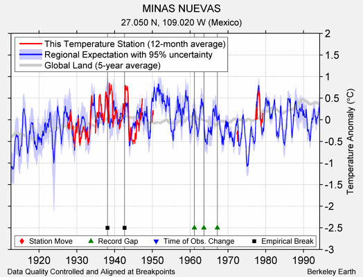MINAS NUEVAS comparison to regional expectation