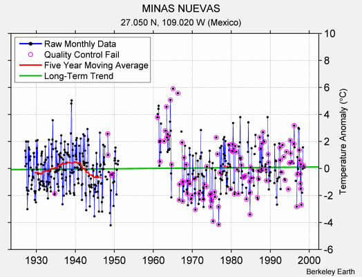 MINAS NUEVAS Raw Mean Temperature