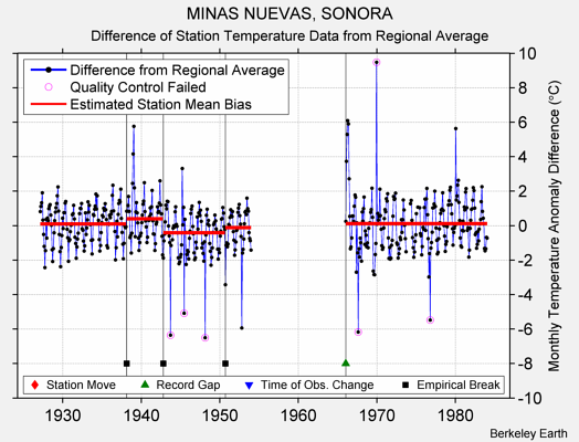 MINAS NUEVAS, SONORA difference from regional expectation