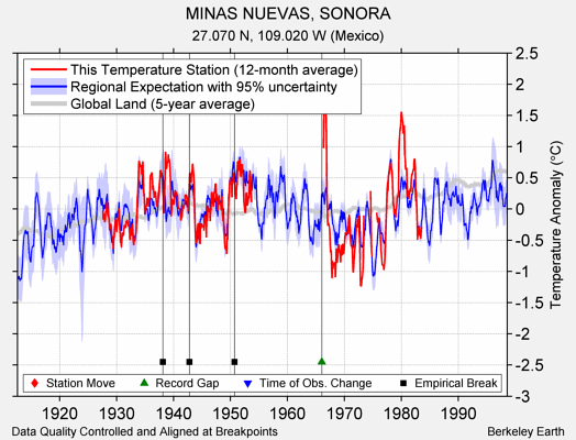 MINAS NUEVAS, SONORA comparison to regional expectation