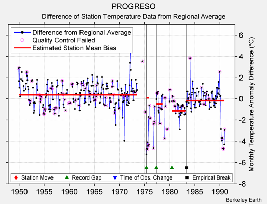 PROGRESO difference from regional expectation