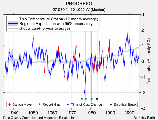 PROGRESO comparison to regional expectation