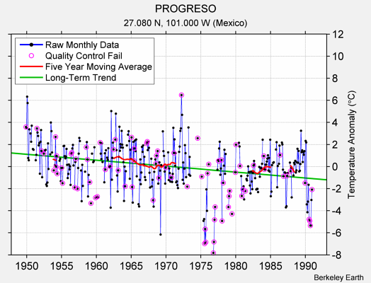 PROGRESO Raw Mean Temperature