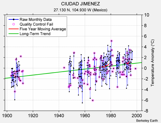 CIUDAD JIMENEZ Raw Mean Temperature