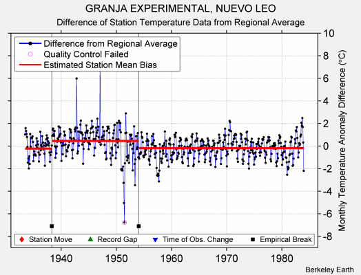 GRANJA EXPERIMENTAL, NUEVO LEO difference from regional expectation